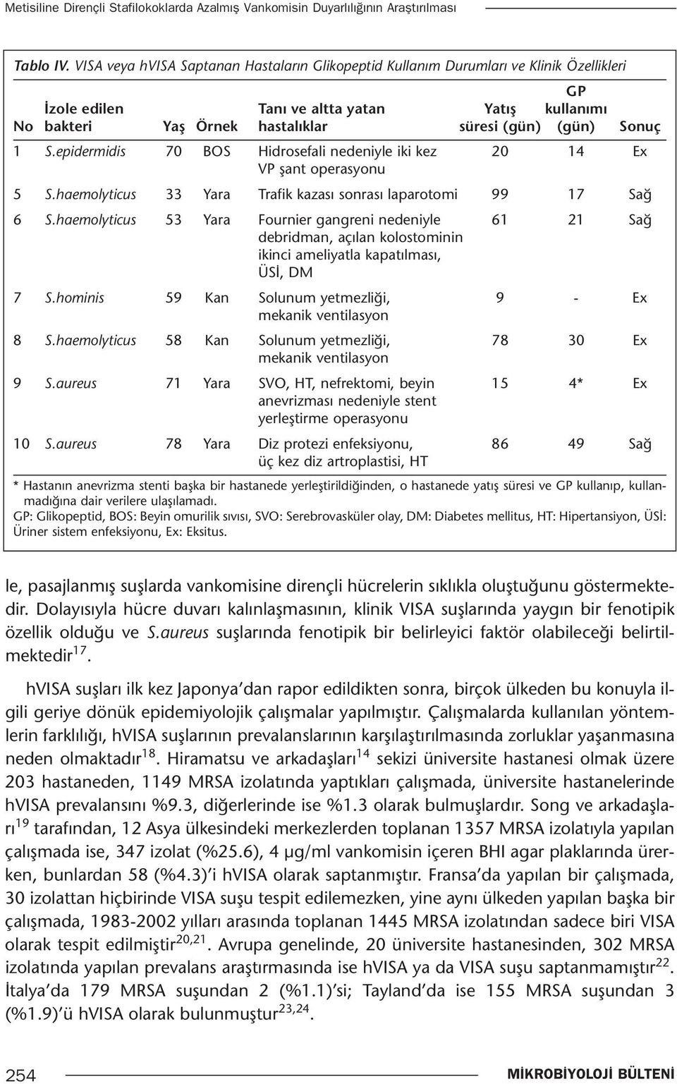 1 S.epidermidis 70 BOS Hidrosefali nedeniyle iki kez 20 14 Ex VP şant operasyonu 5 S.haemolyticus 33 Yara Trafik kazası sonrası laparotomi 99 17 Sağ 6 S.