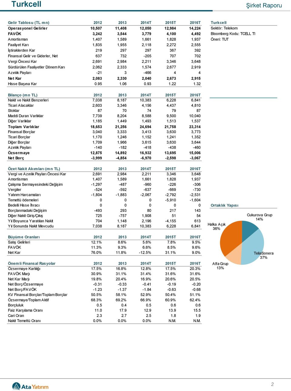 Kar 2,691 2,984 2,211 3,346 3,648 Sürdürülen Faaliyetler Dönem Karı 2,062 2,333 1,574 2,677 2,919 Azınlık Payları -21 3-466 4 4 Net Kar 2,083 2,330 2,040 2,673 2,915 Hisse Başına Kar 0.95 1.06 0.93 1.