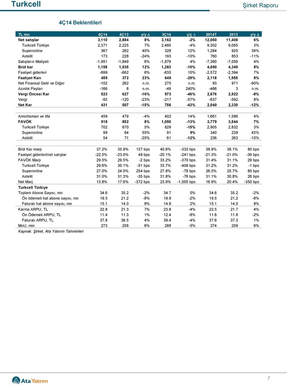 6% -635 10% -2,572-2,394 7% Faaliyet Karı 459 372 23% 649-29% 2,118 1,955 8% Net Finansal Gelir ve Diğer -102 262 n.m.