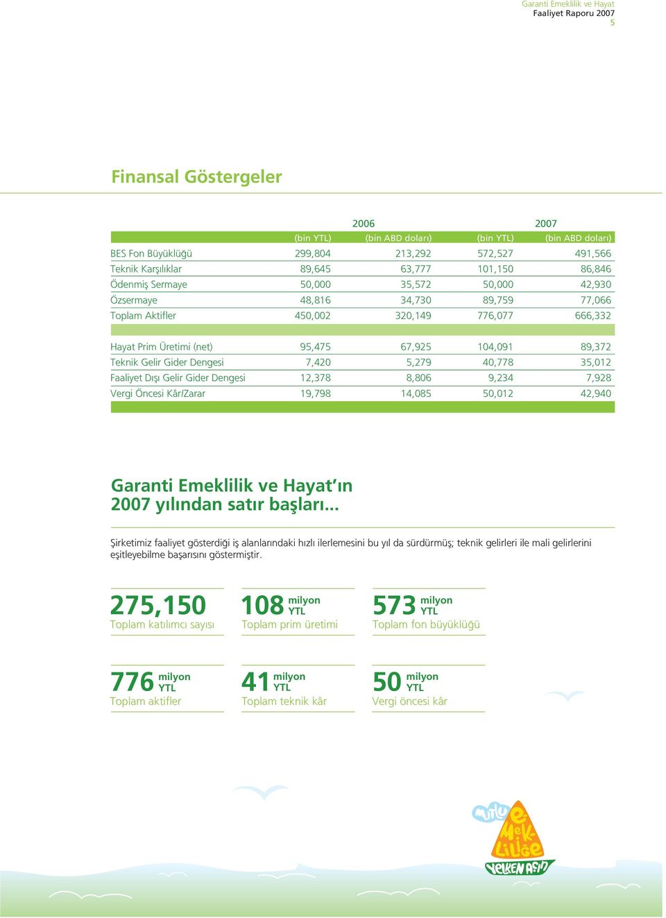 Dengesi 7,420 5,279 40,778 35,012 Faaliyet D fl Gelir Gider Dengesi 12,378 8,806 9,234 7,928 Vergi Öncesi Kâr/Zarar 19,798 14,085 50,012 42,940 Garanti Emeklilik ve Hayat n 2007 y l ndan sat r