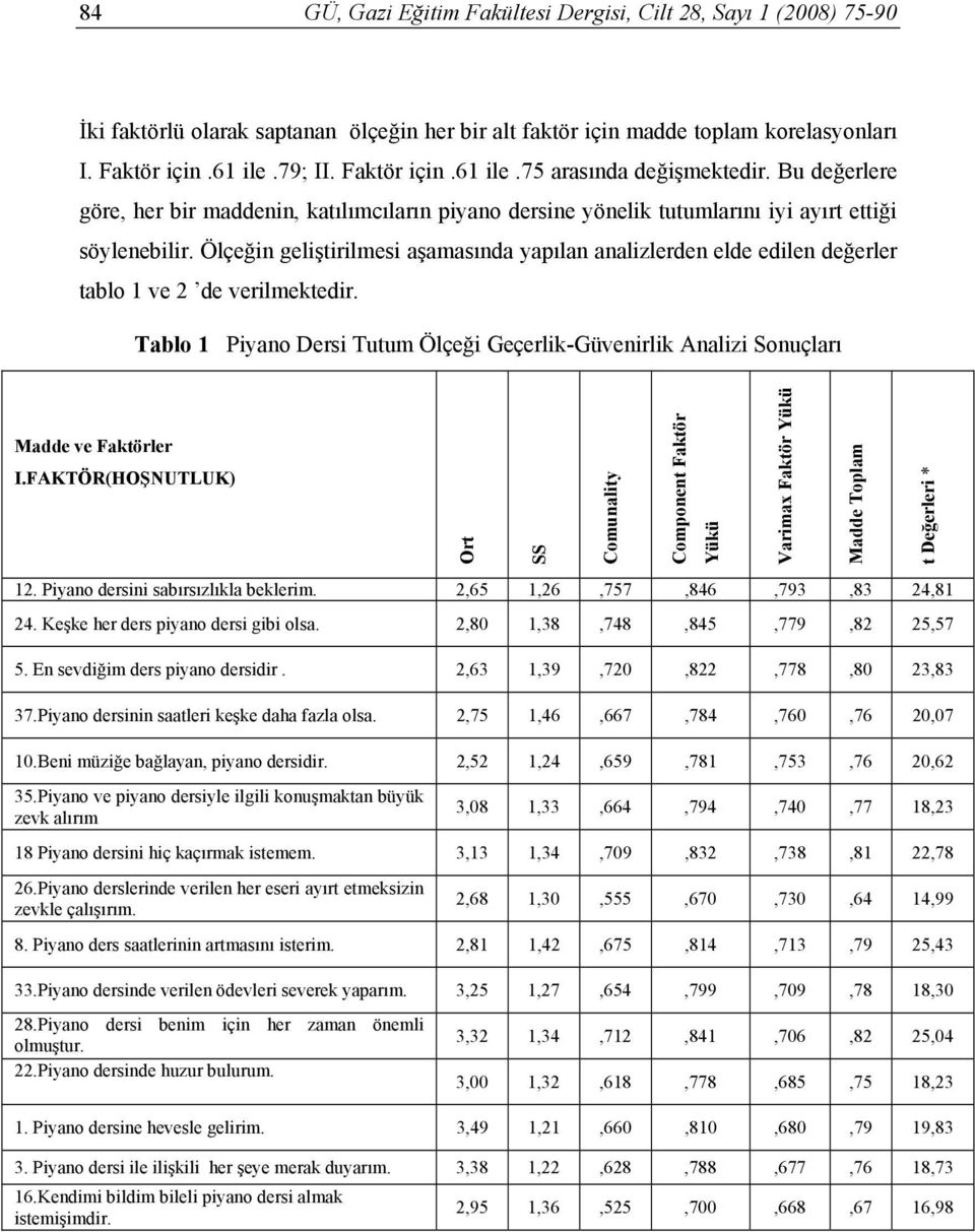 Ölçeğin geliştirilmesi aşamasında yapılan analizlerden elde edilen değerler tablo 1 ve 2 de verilmektedir. Tablo 1 Piyano Dersi Tutum Ölçeği Geçerlik-Güvenirlik Analizi Sonuçları Madde ve Faktörler I.