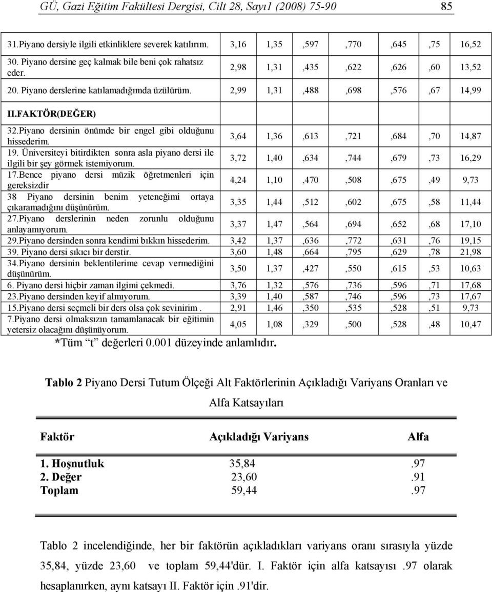 Piyano dersinin önümde bir engel gibi olduğunu hissederim. 3,64 1,36,613,721,684,70 14,87 19. Üniversiteyi bitirdikten sonra asla piyano dersi ile ilgili bir şey görmek istemiyorum.