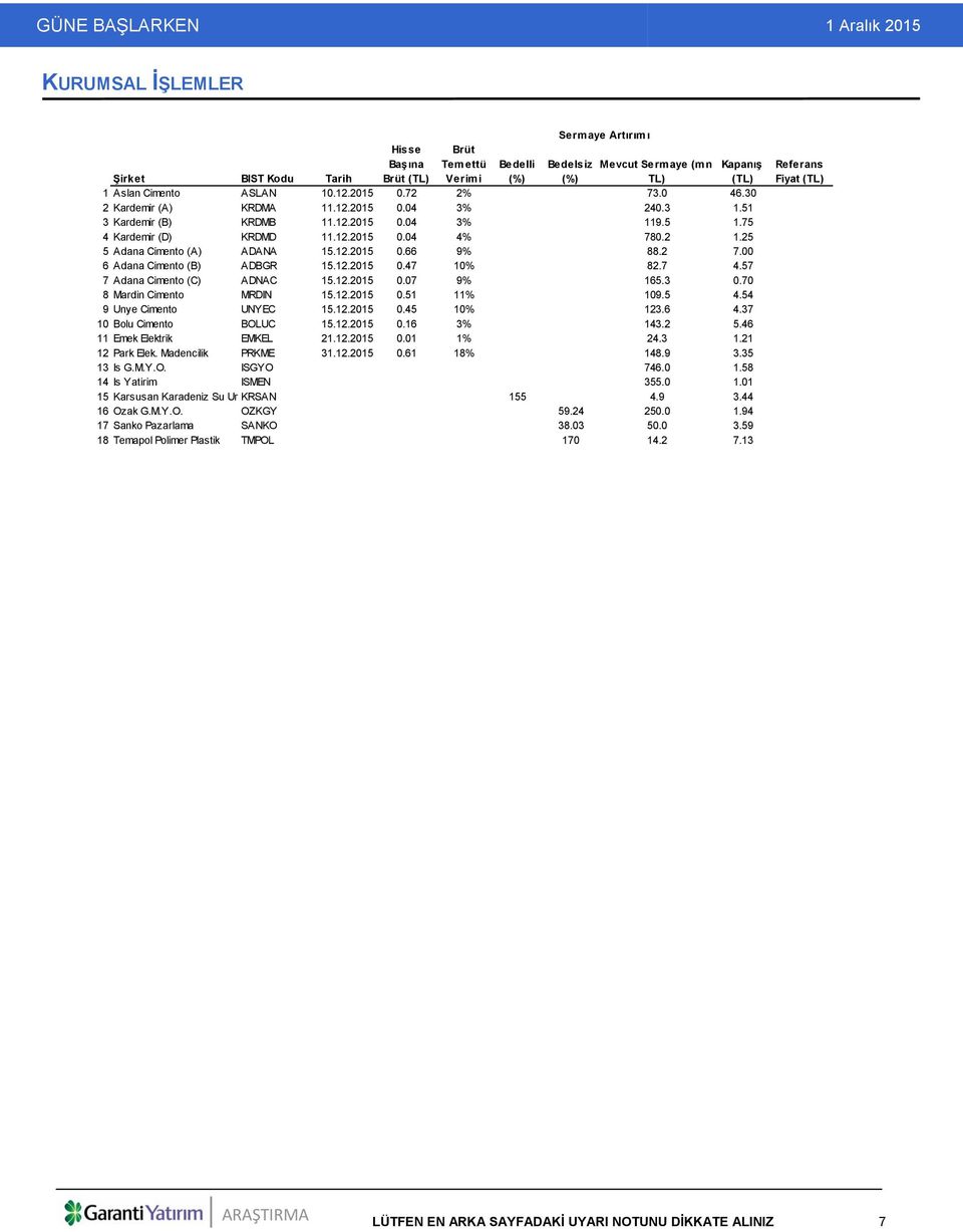 25 5 Adana Cimento (A) ADANA 15.12.2015 0.66 9% 88.2 7.00 6 Adana Cimento (B) ADBGR 15.12.2015 0.47 10% 82.7 4.57 7 Adana Cimento (C) ADNAC 15.12.2015 0.07 9% 165.3 0.70 8 Mardin Cimento MRDIN 15.12.2015 0.51 11% 109.