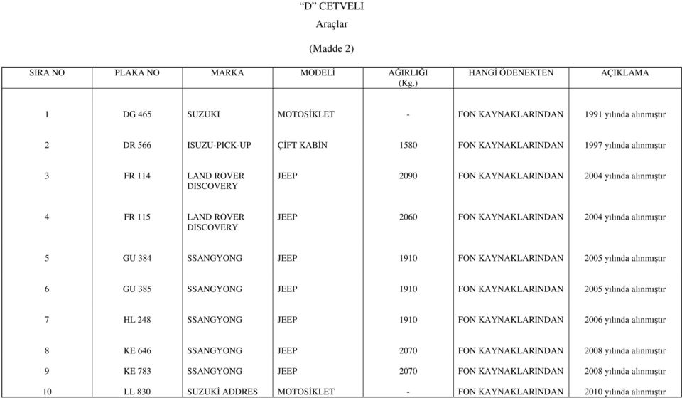 JEEP 2090 FON KAYNAKLARINDAN 2004 yılında alınmıştır 4 FR 5 LAND ROVER DISCOVERY JEEP 2060 FON KAYNAKLARINDAN 2004 yılında alınmıştır 5 GU 384 SSANGYONG JEEP 90 FON KAYNAKLARINDAN 2005 yılında