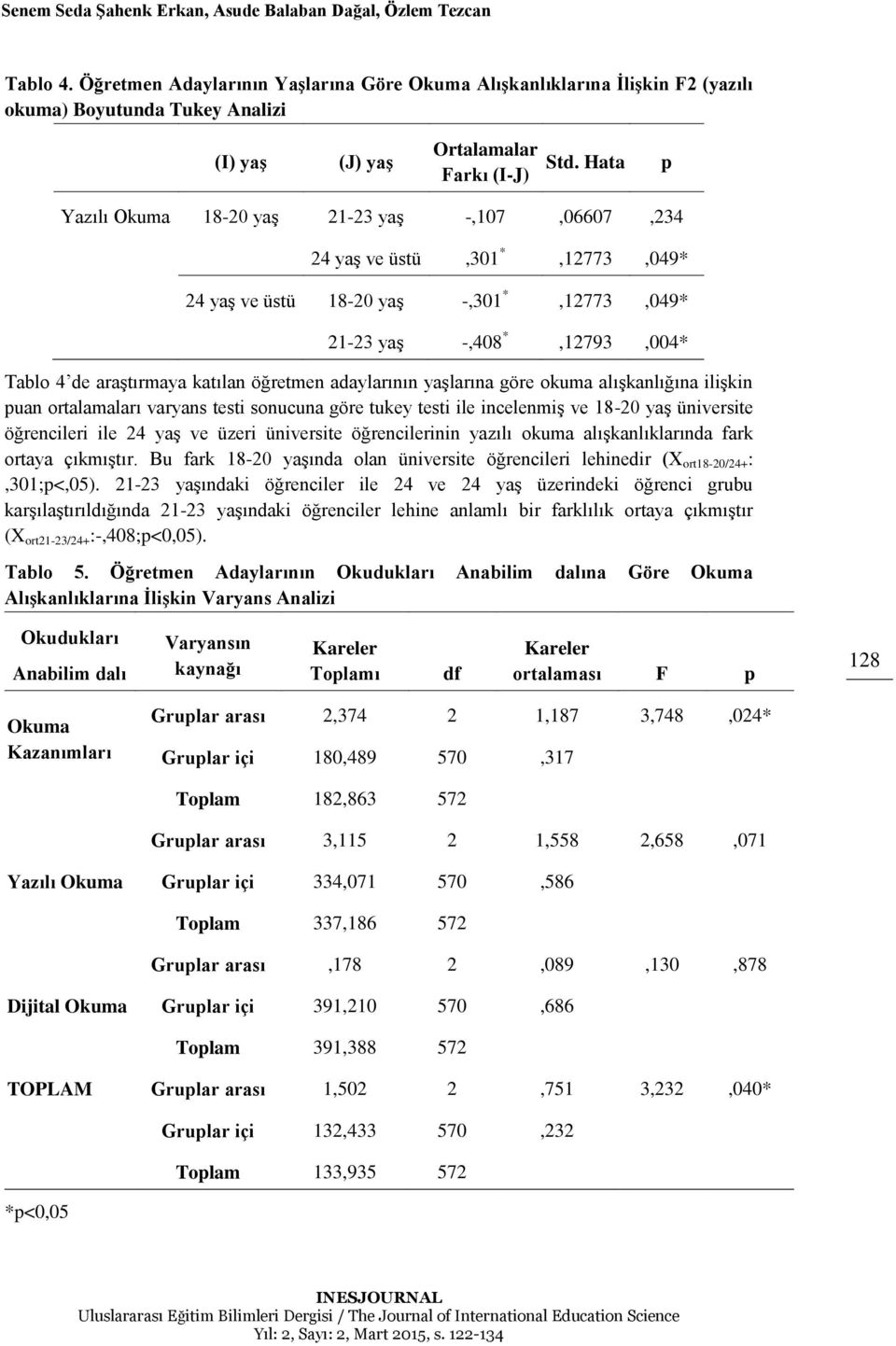 Hata p Yazılı 18-20 yaş 21-23 yaş -,107,06607,234 24 yaş ve üstü,301 *,12773,049* 24 yaş ve üstü 18-20 yaş -,301 *,12773,049* 21-23 yaş -,408 *,12793,004* Tablo 4 de araştırmaya katılan öğretmen