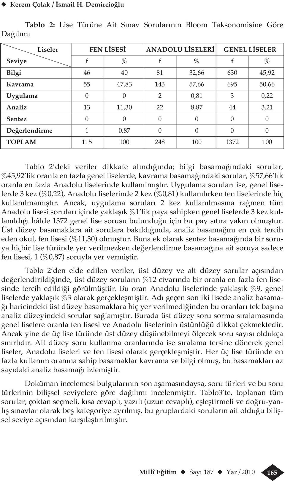 47,83 143 57,66 695 50,66 Uygulama 0 0 2 0,81 3 0,22 Analiz 13 11,30 22 8,87 44 3,21 Sentez 0 0 0 0 0 0 Değerlendirme 1 0,87 0 0 0 0 TOPLAM 115 100 248 100 1372 100 Tablo 2 deki veriler dikkate