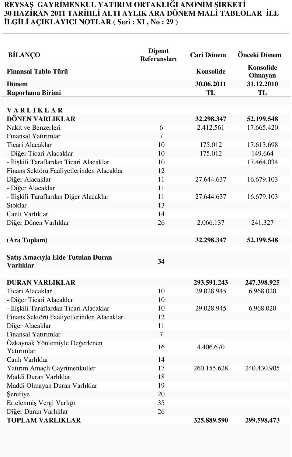 561 17.665.420 Finansal Yatırımlar 7 Ticari Alacaklar 10 175.012 17.613.698 - Diğer Ticari Alacaklar 10 175.012 149.664 - Đlişkili Taraflardan Ticari Alacaklar 10 17.464.