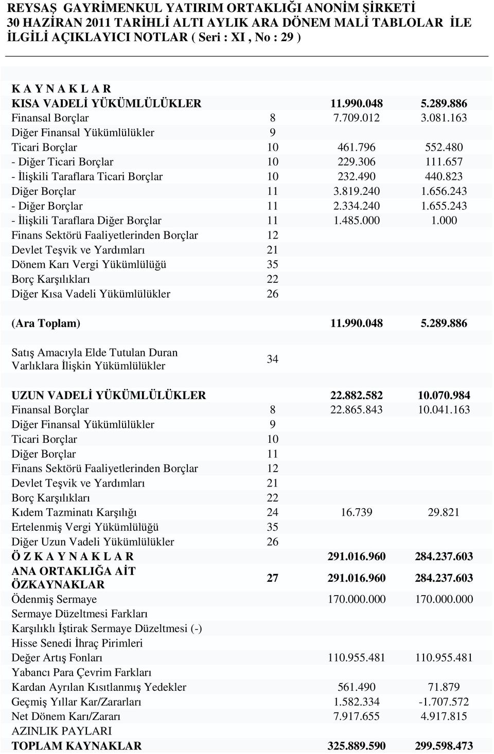 657 - Đlişkili Taraflara Ticari Borçlar 10 232.490 440.823 Diğer Borçlar 11 3.819.240 1.656.243 - Diğer Borçlar 11 2.334.240 1.655.243 - Đlişkili Taraflara Diğer Borçlar 11 1.485.000 1.