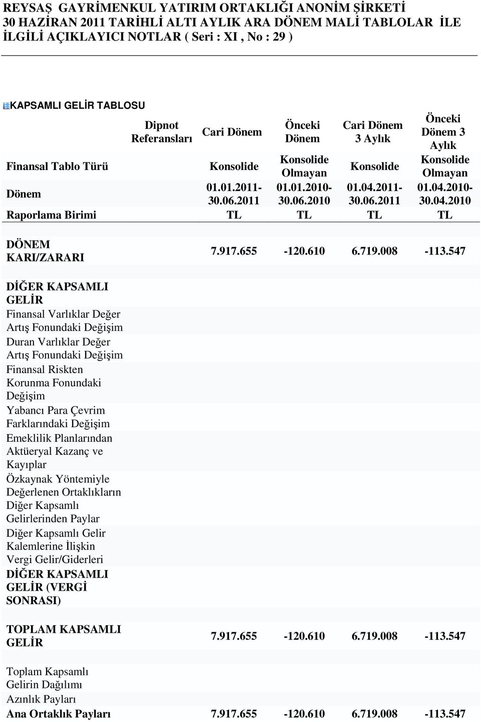 06.2011 30.06.2010 30.06.2011 30.04.2010 Raporlama Birimi TL TL TL TL DÖNEM KARI/ZARARI 7.917.655-120.610 6.719.008-113.