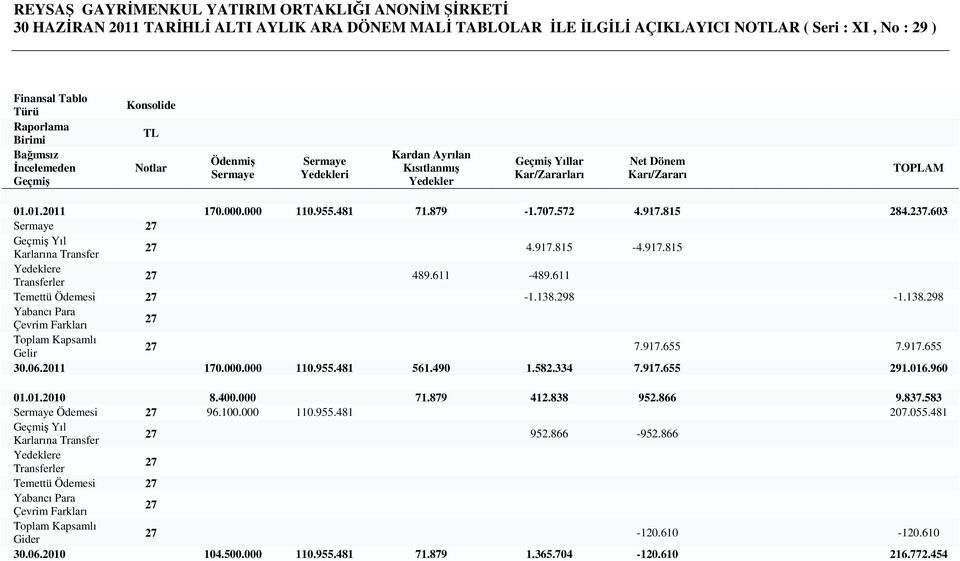 000 110.955.481 71.879-1.707.572 4.917.815 284.237.603 Sermaye 27 Geçmiş Yıl Karlarına Transfer 27 4.917.815-4.917.815 Yedeklere Transferler 27 489.611-489.611 Temettü Ödemesi 27-1.138.