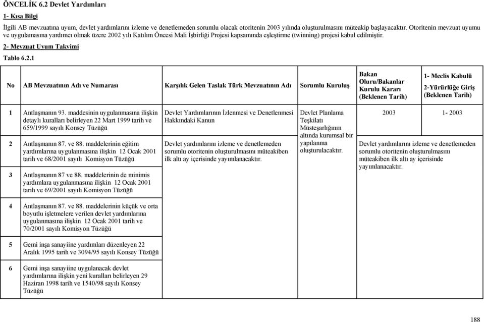 2- Mevzuat Uyum Takvimi Tablo 6.2.1 No AB Mevzuatının Adı ve Numarası Karşılık Gelen Taslak Türk Mevzuatının Adı Sorumlu Kuruluş Bakan Oluru/Bakanlar Kurulu Kararı 2-Yürürlüğe Giriş 1 Antlaşmanın 93.