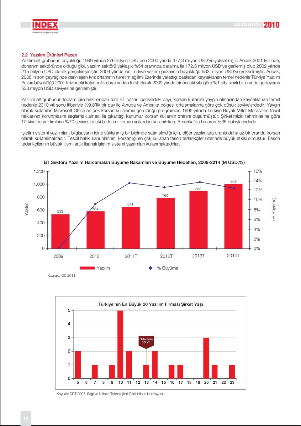 y l nda ise Türkiye yaz l m pazar n n büyüklü ü 533 milyon USD ye yükselmifltir.