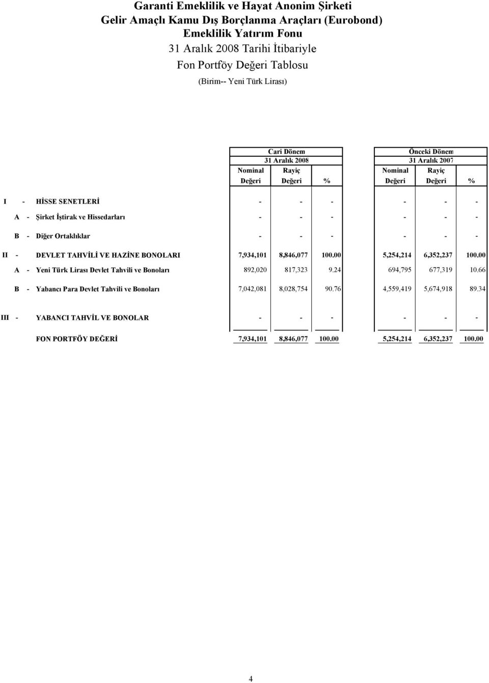 - B - Diğer Ortaklıklar - - - - - - II - DEVLET TAHVİLİ VE HAZİNE BONOLARI 7,934,101 8,846,077 100.00 5,254,214 6,352,237 100.00 A - Yeni Türk Lirası Devlet Tahvili ve Bonoları 892,020 817,323 9.