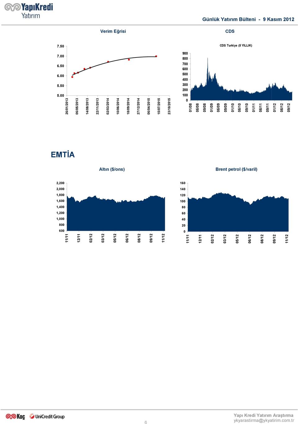 300 200 100 0 01/08 05/08 09/08 01/09 05/09 09/09 01/10 05/10 09/10 01/11 05/11 09/11 01/12 05/12 09/12 EMTİA Altın ($/ons) Brent petrol ($/varil)
