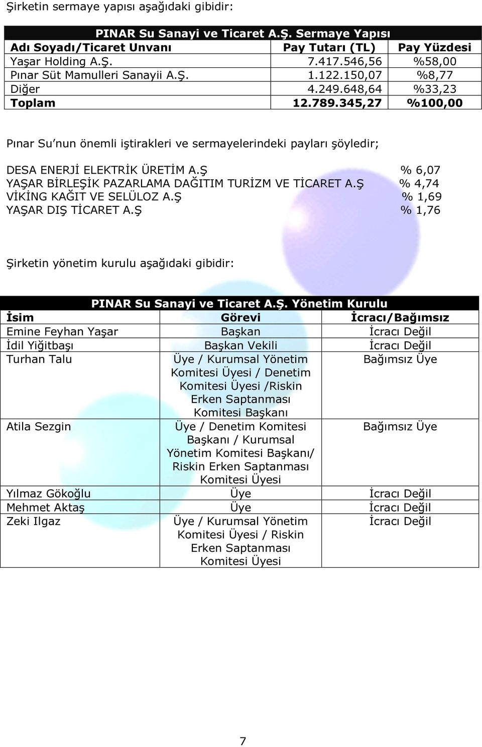 345,27 %100,00 Pınar Su nun önemli iştirakleri ve sermayelerindeki payları şöyledir; DESA ENERJİ ELEKTRİK ÜRETİM A.Ş % 6,07 YAŞAR BİRLEŞİK PAZARLAMA DAĞITIM TURİZM VE TİCARET A.