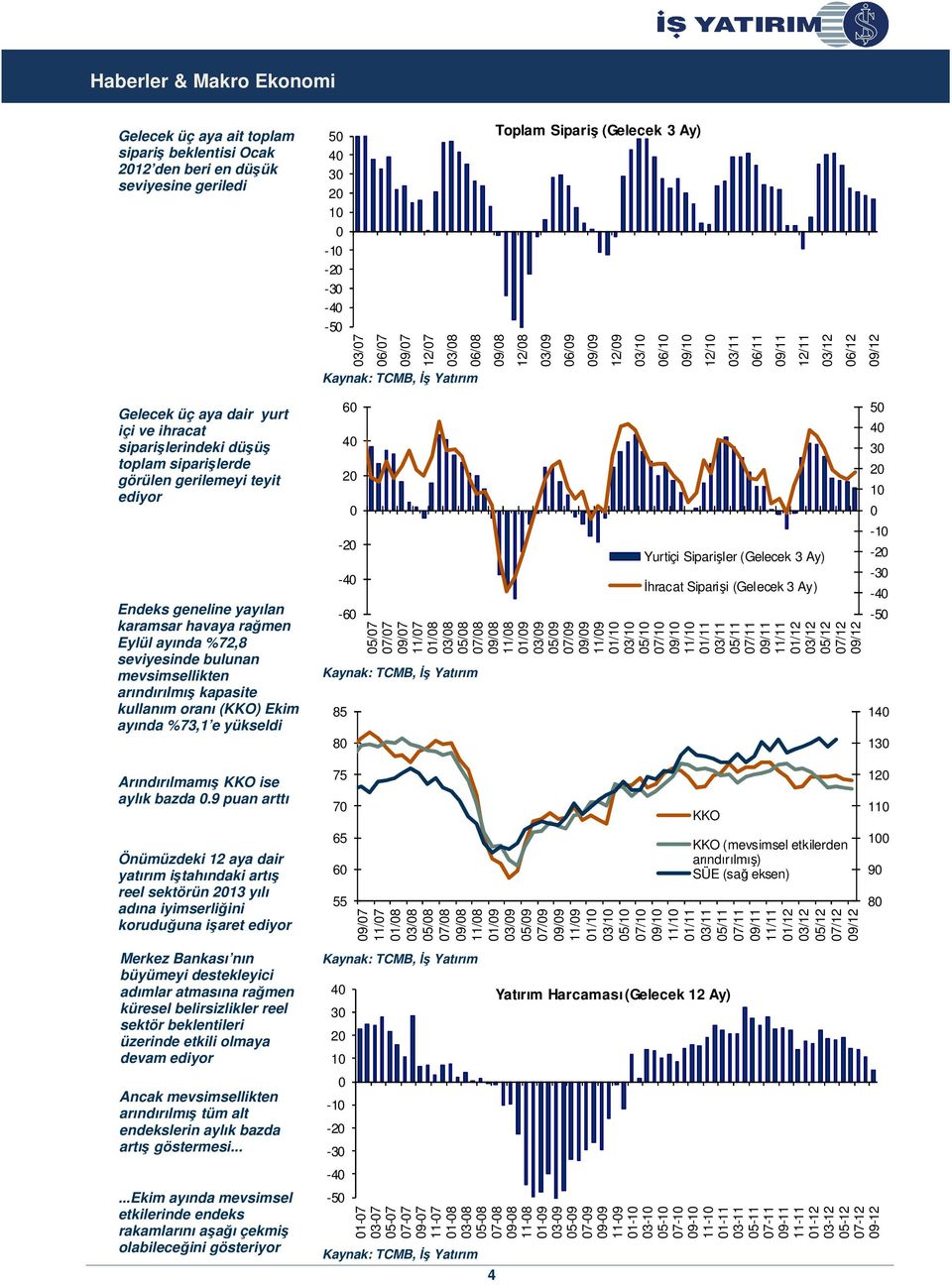 karamsar havaya rağmen Eylül ayında %72,8 seviyesinde bulunan mevsimsellikten arındırılmış kapasite kullanım oranı (KKO) Ekim ayında %73,1 e yükseldi Arındırılmamış KKO ise aylık bazda 0.