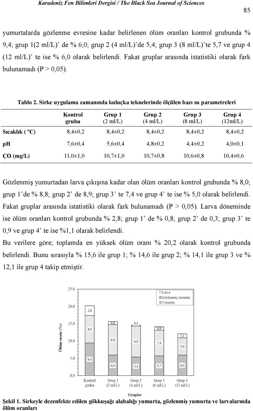 Sirke uygulama zamanında kuluçka teknelerinde ölçülen bazı su parametreleri Kontrol grubu Grup 1 (2 ml/l) Grup 2 (4 ml/l) Grup 3 (8 ml/l) Grup 4 (12ml/L) Sıcaklık ( ºC) 8,4±0,2 8,4±0,2 8,4±0,2