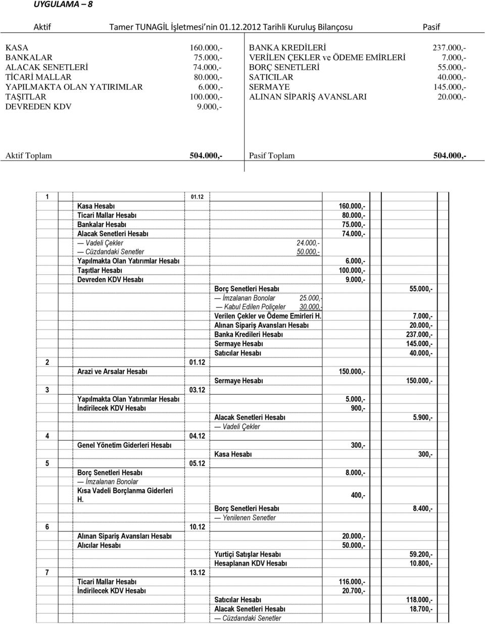 000,- ALINAN SİPARİŞ AVANSLARI 20.000,- Aktif Toplam 504.000,- Pasif Toplam 504.000,- 1 01.12 Kasa Hesabı 160.000,- Ticari Mallar Hesabı 80.000,- Bankalar Hesabı 75.000,- Alacak Senetleri Hesabı 74.