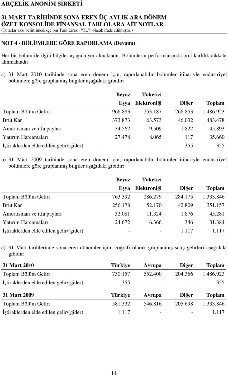 Toplam Bölüm Geliri 966.883 253.187 266.853 1.486.923 Brüt Kar 373.873 63.573 46.032 483.478 Amortisman ve itfa payları 34.562 9.509 1.822 45.893 Yatırım Harcamaları 27.478 8.065 117 35.