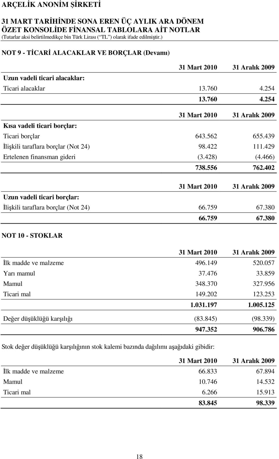380 66.759 67.380 NOT 10 - STOKLAR Đlk madde ve malzeme 496.149 520.057 Yarı mamul 37.476 33.859 Mamul 348.370 327.956 Ticari mal 149.202 123.253 1.031.197 1.005.
