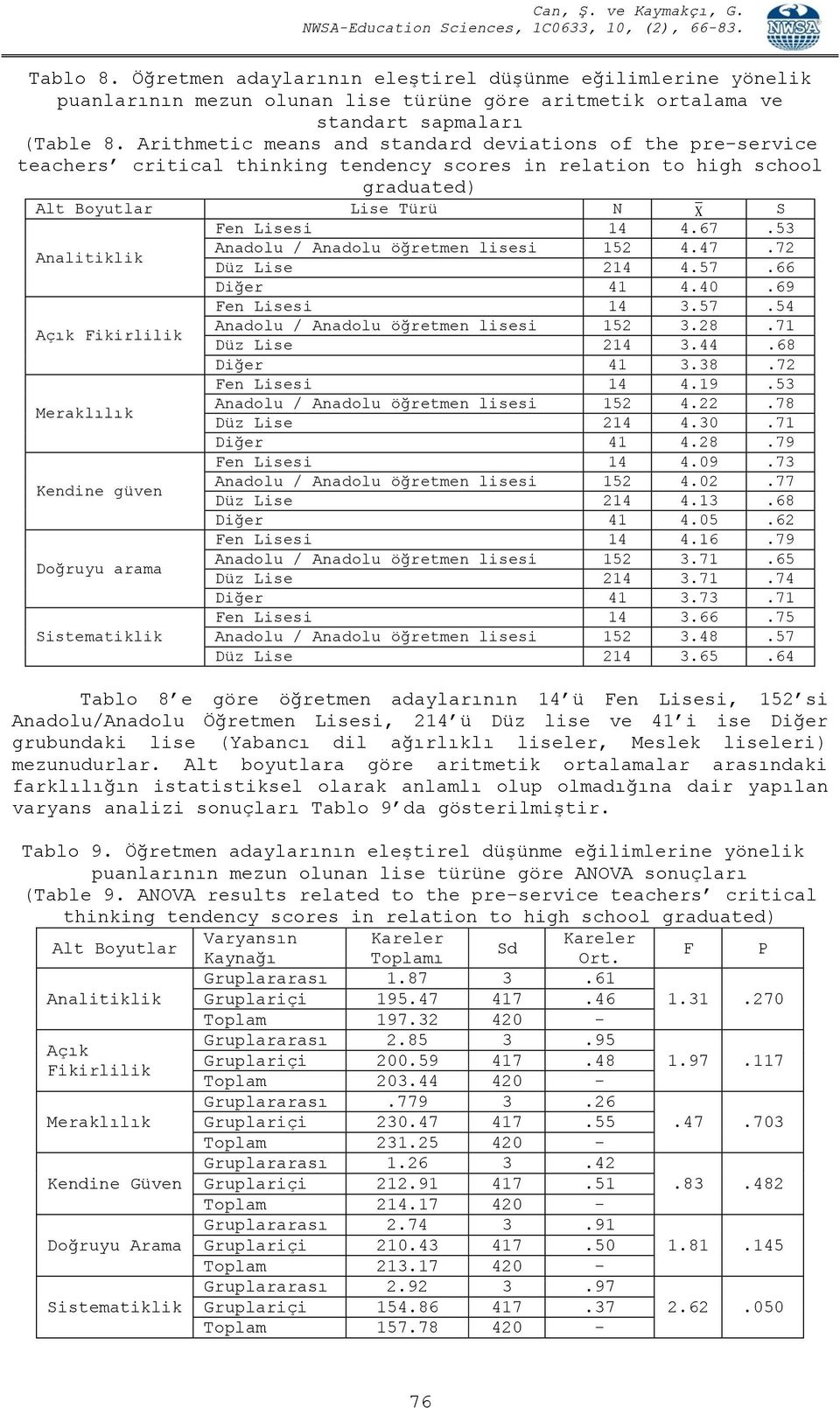 53 Analitiklik Anadolu / Anadolu öğretmen lisesi 152 4.47.72 Düz Lise 214 4.57.66 Diğer 41 4.40.69 Fen Lisesi 14 3.57.54 Açık Fikirlilik Anadolu / Anadolu öğretmen lisesi 152 3.28.71 Düz Lise 214 3.