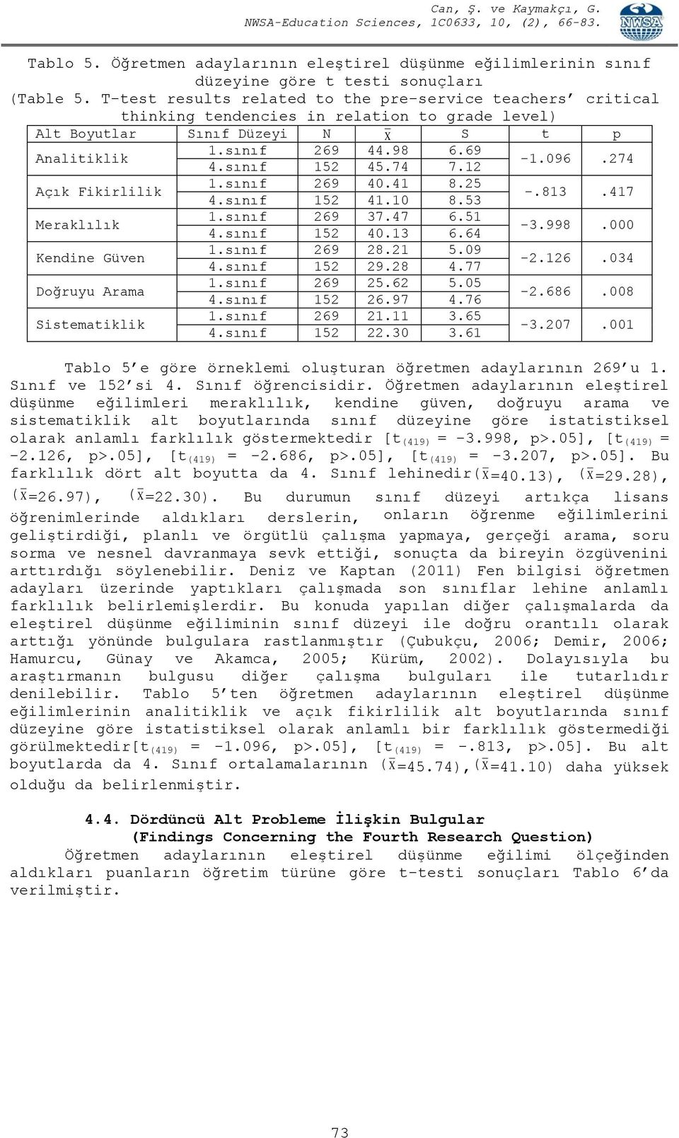 12-1.096.274 Açık Fikirlilik 1.sınıf 269 40.41 8.25 4.sınıf 152 41.10 8.53 -.813.417 1.sınıf 269 37.47 6.51 4.sınıf 152 40.13 6.64-3.998.000 Kendine Güven 1.sınıf 269 28.21 5.09 4.sınıf 152 29.28 4.