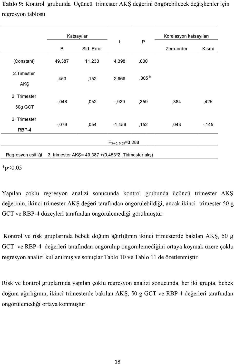 Trimester RBP-4,453,152 2,969,005* -,048,052 -,929,359,384,425 -,079,054-1,459,152,043 -,145 F 3-40; 0,05=3,288 Regresyon eşitliği 3. trimester AKŞ= 49,387 +(0,453*2.