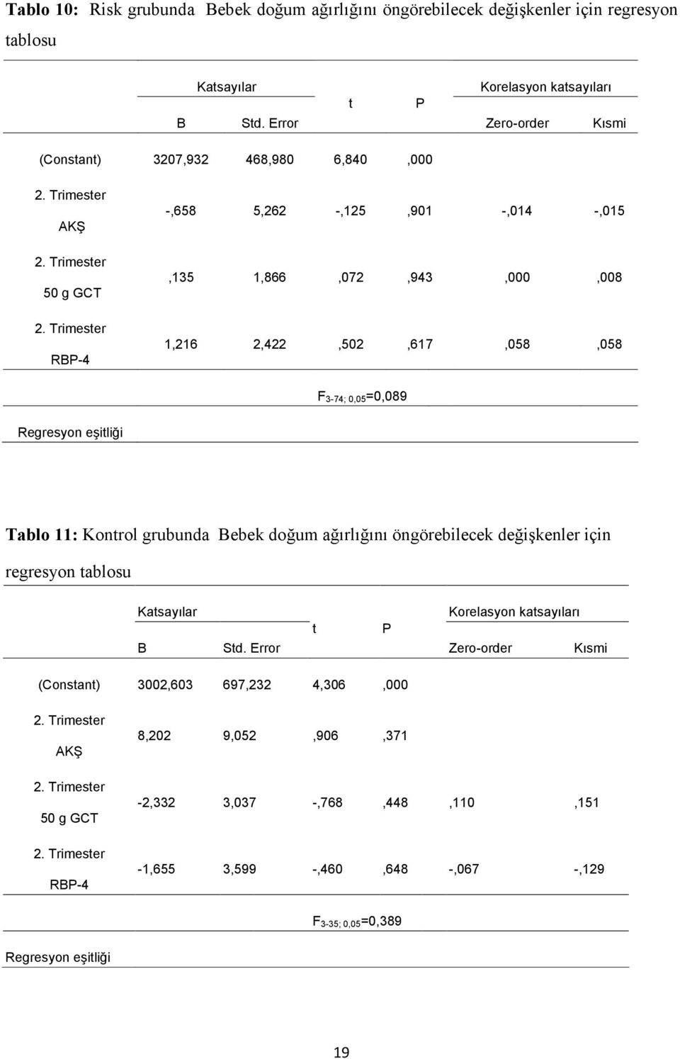 Trimester RBP-4 -,658 5,262 -,125,901 -,014 -,015,135 1,866,072,943,000,008 1,216 2,422,502,617,058,058 F 3-74; 0,05=0,089 Regresyon eşitliği Tablo 11: Kontrol grubunda Bebek doğum ağırlığını