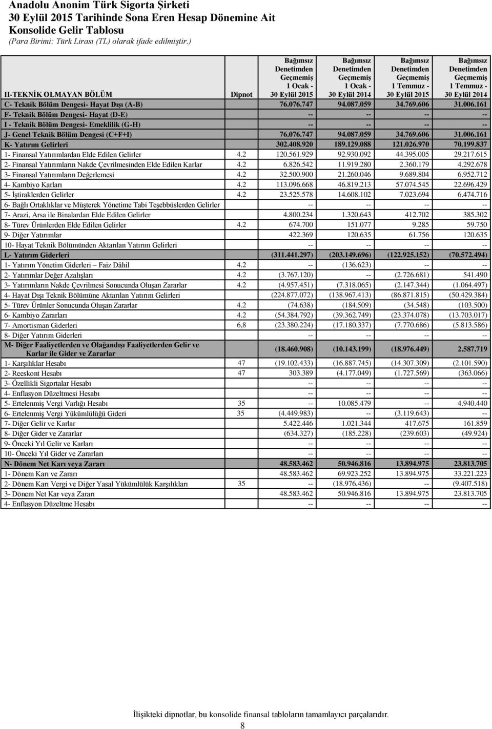 769.606 31.006.161 F- Teknik Bölüm Dengesi- Hayat (D-E) -- -- -- -- I - Teknik Bölüm Dengesi- Emeklilik (G-H) -- -- -- -- J- Genel Teknik Bölüm Dengesi (C+F+I) 76.076.747 94.087.059 34.769.606 31.006.161 K- Yatırım Gelirleri 302.