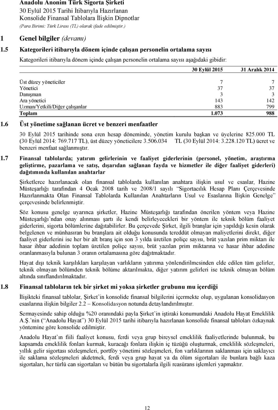 düzey yöneticiler 7 7 Yönetici 37 37 Danışman 3 3 Ara yönetici 143 142 Uzman/Yetkili/Diğer çalışanlar 883 799 Toplam 1.073 988 1.