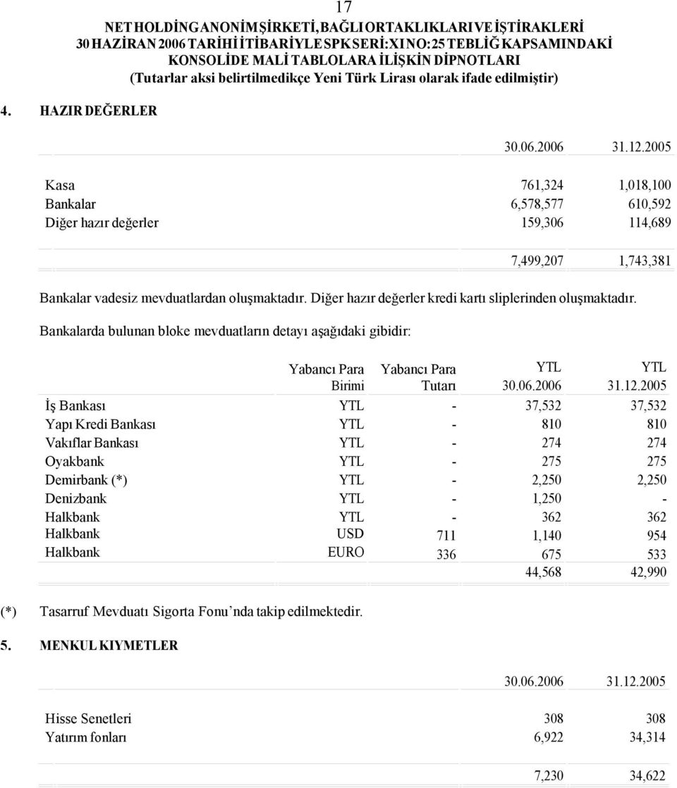 2005 İş Bankası YTL - 37,532 37,532 Yapı Kredi Bankası YTL - 810 810 Vakıflar Bankası YTL - 274 274 Oyakbank YTL - 275 275 Demirbank (*) YTL - 2,250 2,250 Denizbank YTL - 1,250 - Halkbank YTL - 362