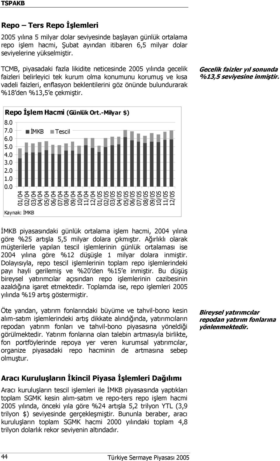 %13,5 e çekmiştir. Gecelik faizler yıl sonunda %13,5 seviyesine inmiştir. Repo İşlem Hacmi (Günlük Ort.-Milyar $) 8.0 7.0 6.0 5.0 4.0 3.0 2.0 1.0 0.