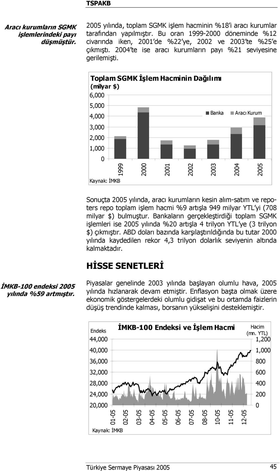 Toplam SGMK İşlem Hacminin Dağılımı (milyar $) 6,000 5,000 4,000 3,000 2,000 1,000 0 1999 Kaynak: İMKB 2000 2001 2002 Banka 2003 Aracı Kurum 2004 2005 Sonuçta 2005 yılında, aracı kurumların kesin