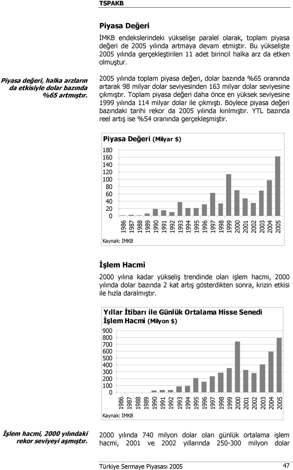 2005 yılında toplam piyasa değeri, dolar bazında %65 oranında artarak 98 milyar dolar seviyesinden 163 milyar dolar seviyesine çıkmıştır.