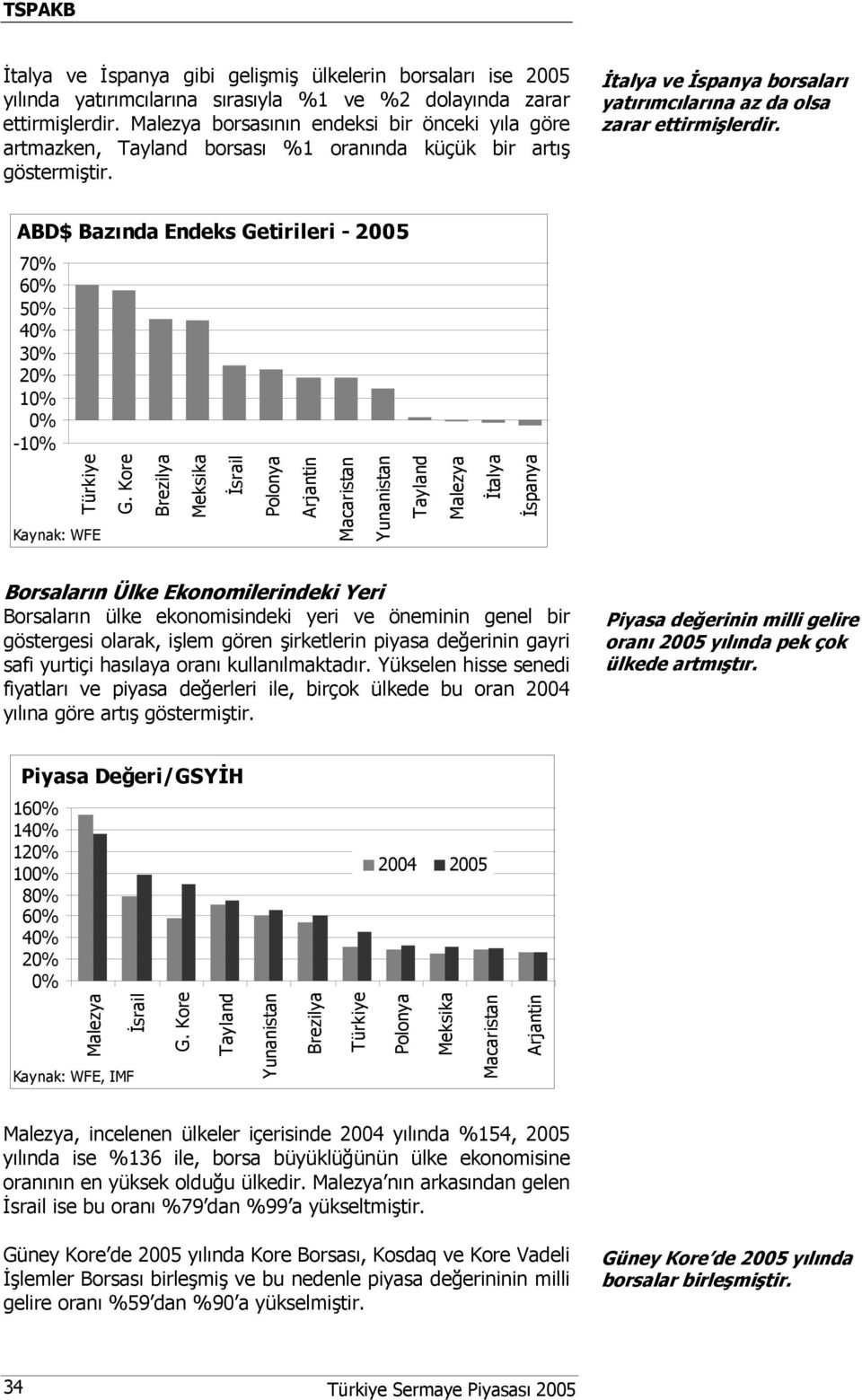 ABD$ Bazında Endeks Getirileri - 2005 70% 60% 50% 40% 30% 20% 10% 0% -10% Türkiye Kaynak: WFE G.