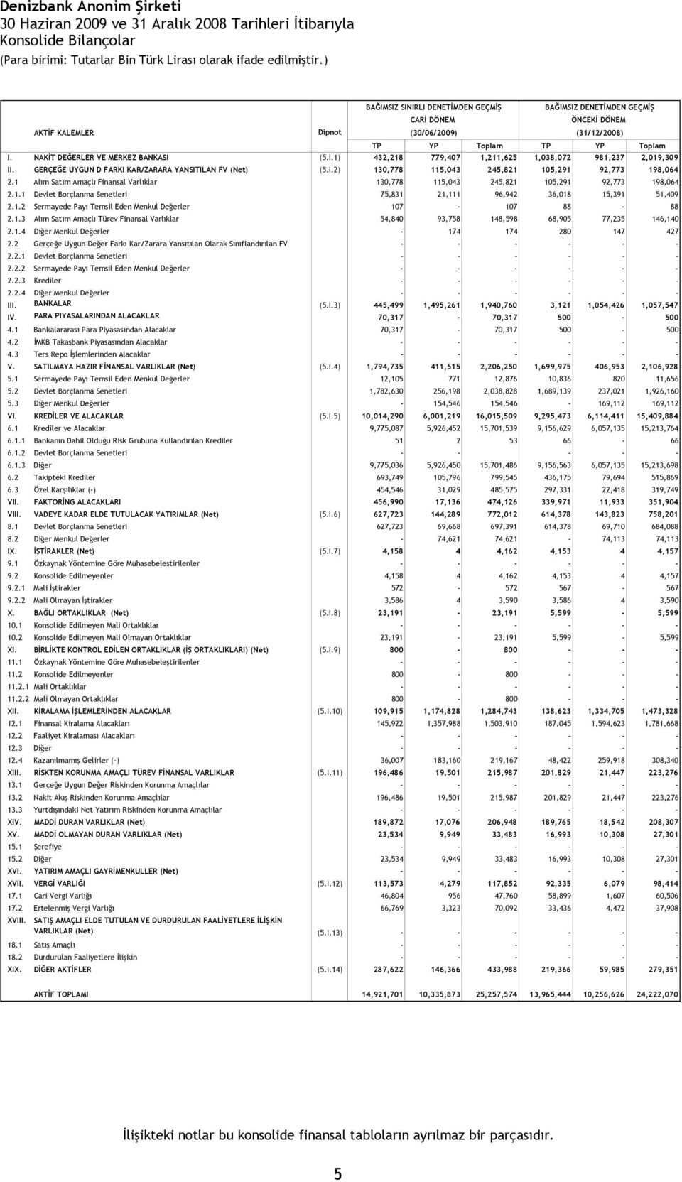 1 Alım Satım Amaçlı Finansal Varlıklar 130,778 115,043 245,821 105,291 92,773 198,064 2.1.1 Devlet Borçlanma Senetleri 75,831 21,111 96,942 36,018 15,391 51,409 2.1.2 Sermayede Payı Temsil Eden Menkul Değerler 107-107 88-88 2.