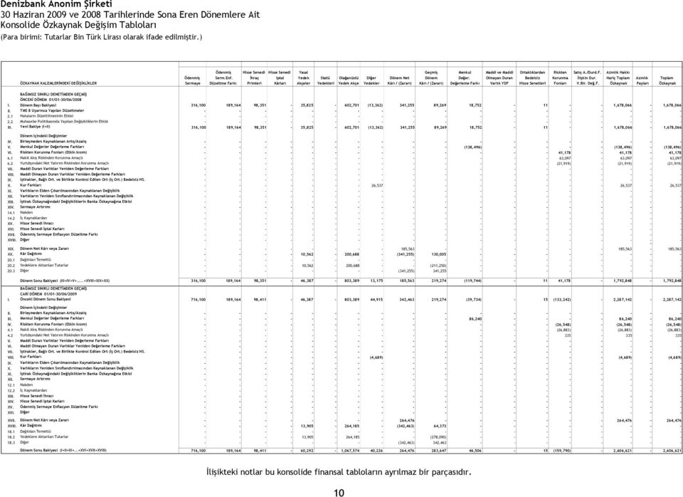 Hariç Toplam Azınlık Toplam Sermaye Düzeltme Farkı Primleri Kârları Akçeler Yedekleri Yedek Akçe Yedekler Kârı / (Zararı) Kârı / (Zararı) Değerleme Farkı Varlık YDF Hisse Senetleri Fonları V.Bir. Değ.F. Özkaynak Payları Özkaynak BAĞIMSIZ SINIRLI DENETİMDEN GEÇMİŞ ÖNCEKİ DÖNEM 01/01-30/06/2008 I.