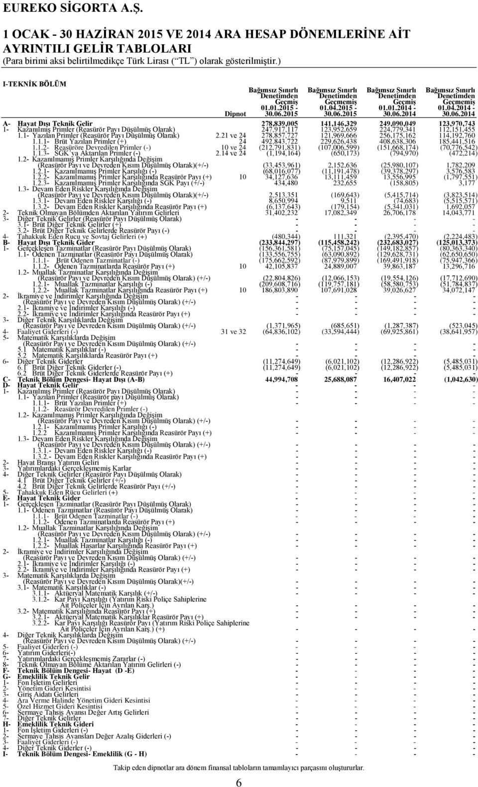 2015 30.06.2015 30.06.2014 30.06.2014 A- Hayat Dışı Teknik Gelir 278,839,005 141,146,329 249,090,049 123,970,743 1- Kazanılmış Primler (Reasürör Payı Düşülmüş Olarak) 247,917,117 123,952,659 224,779,341 112,151,455 1.