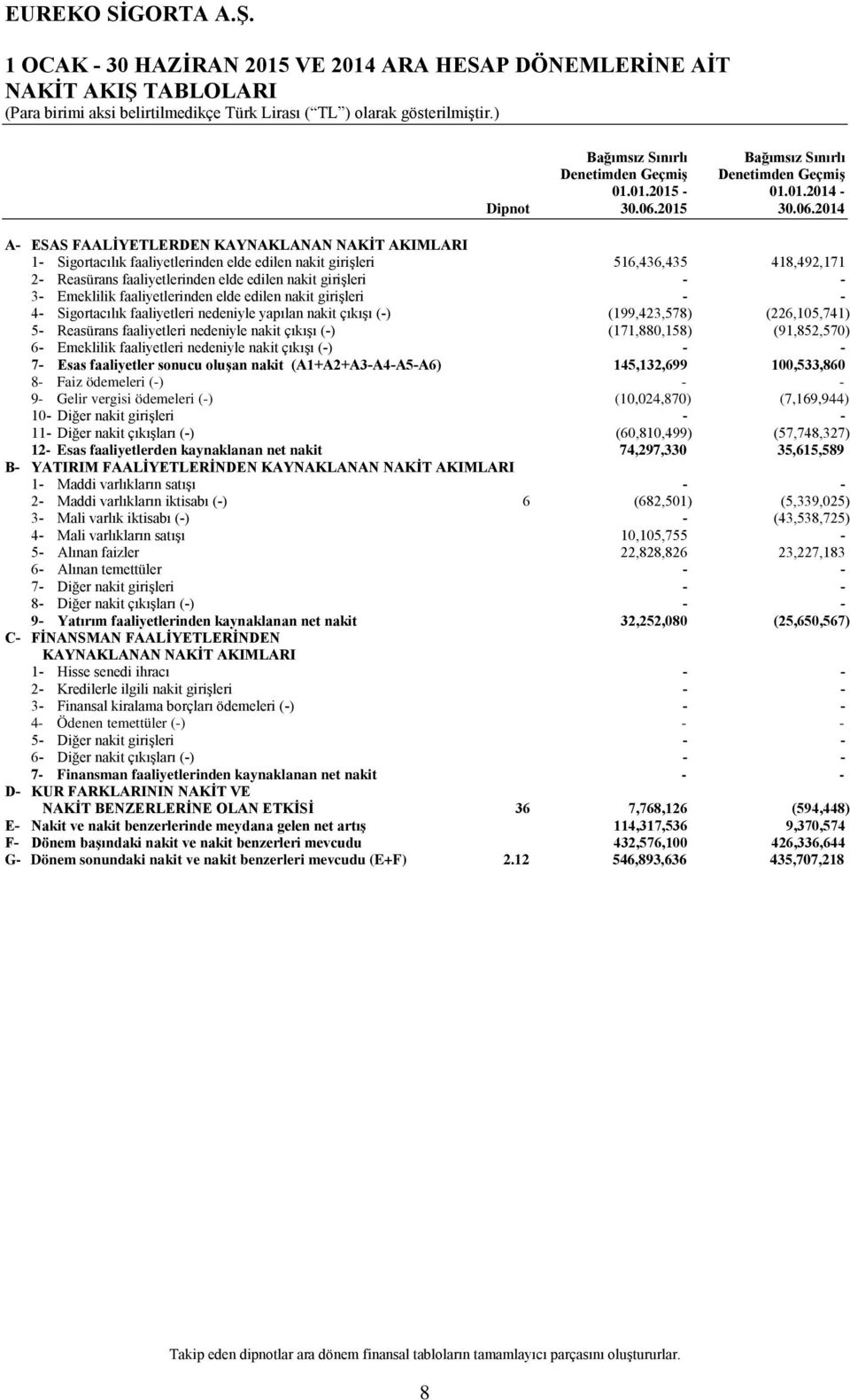 2014 A- ESAS FAALİYETLERDEN KAYNAKLANAN NAKİT AKIMLARI 1- Sigortacılık faaliyetlerinden elde edilen nakit girişleri 516,436,435 418,492,171 2- Reasürans faaliyetlerinden elde edilen nakit girişleri -