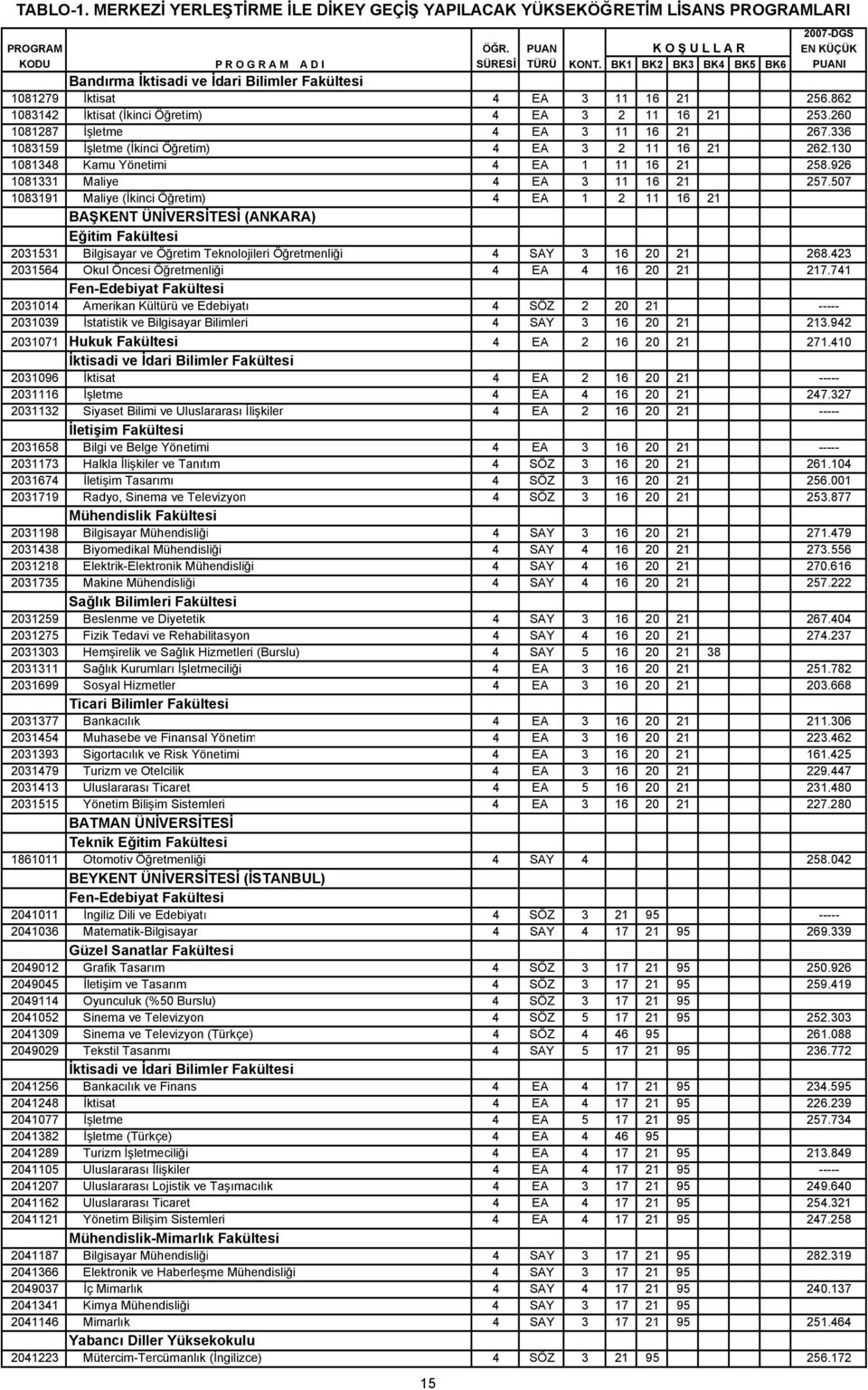 260 1081287 İşletme 4 EA 3 11 16 21 267.336 1083159 İşletme (İkinci Öğretim) 4 EA 3 2 11 16 21 262.130 1081348 Kamu Yönetimi 4 EA 1 11 16 21 258.926 1081331 Maliye 4 EA 3 11 16 21 257.