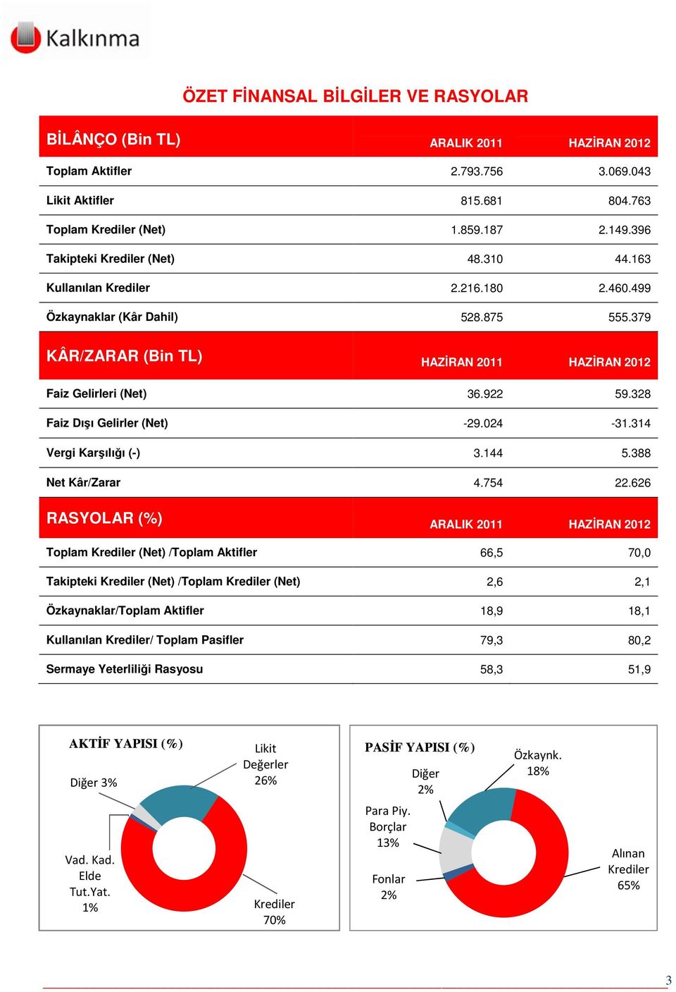 328 Faiz Dışı Gelirler (Net) -29.024-31.314 Vergi Karşılığı (-) 3.144 5.388 Net Kâr/Zarar 4.754 22.