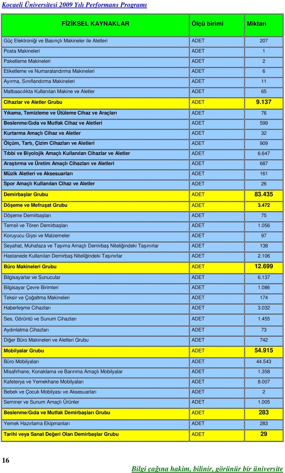 137 Yıkama, Temizleme ve Ütüleme Cihaz ve Araçları ADET 76 Beslenme/Gıda ve Mutfak Cihaz ve Aletleri ADET 599 Kurtarma Amaçlı Cihaz ve Aletler ADET 32 Ölçüm, Tartı, Çizim Cihazları ve Aletleri ADET