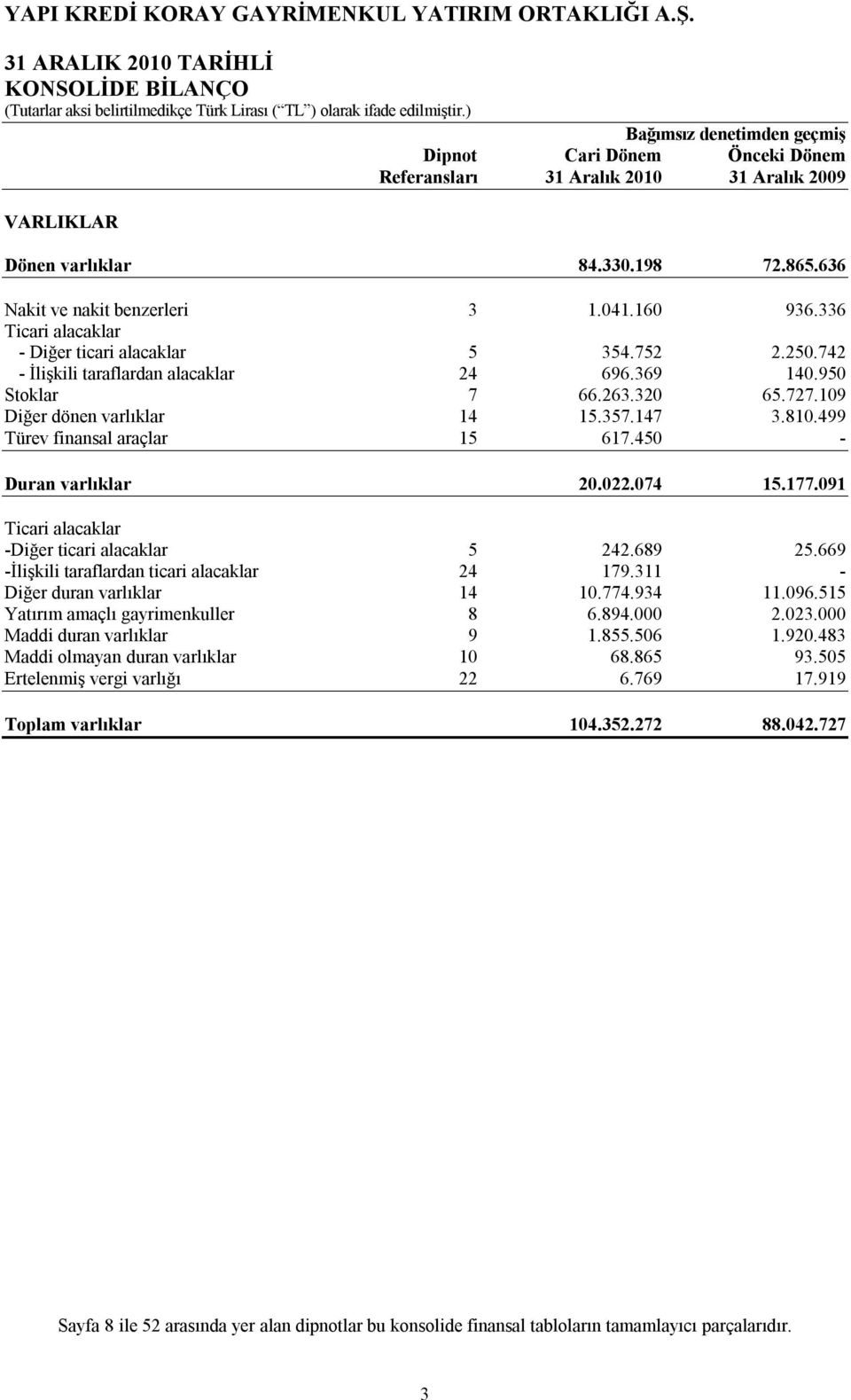 499 Türev finansal araçlar 15 617.450 - Duran varlıklar 20.022.074 15.177.091 Ticari alacaklar -Diğer ticari alacaklar 5 242.689 25.669 -İlişkili taraflardan ticari alacaklar 24 179.