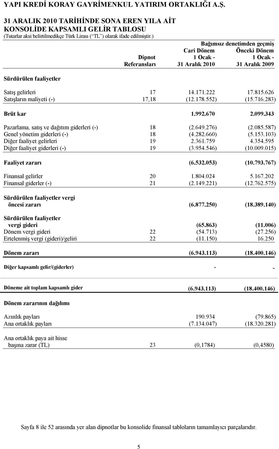 660) (5.153.103) Diğer faaliyet gelirleri 19 2.361.759 4.354.595 Diğer faaliyet giderleri (-) 19 (3.954.546) (10.009.015) Faaliyet zararı (6.532.053) (10.793.767) Finansal gelirler 20 1.804.024 5.167.