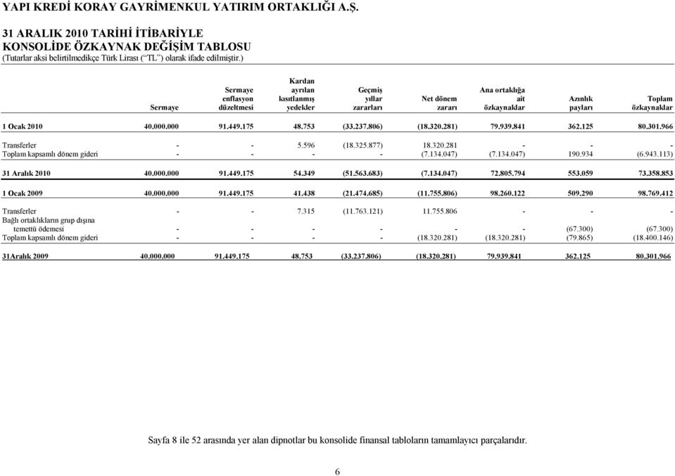 134.047) (7.134.047) 190.934 (6.943.113) 31 Aralık 2010 40.000.000 91.449.175 54.349 (51.563.683) (7.134.047) 72.805.794 553.059 73.358.853 1 Ocak 2009 40.000.000 91.449.175 41.438 (21.474.685) (11.