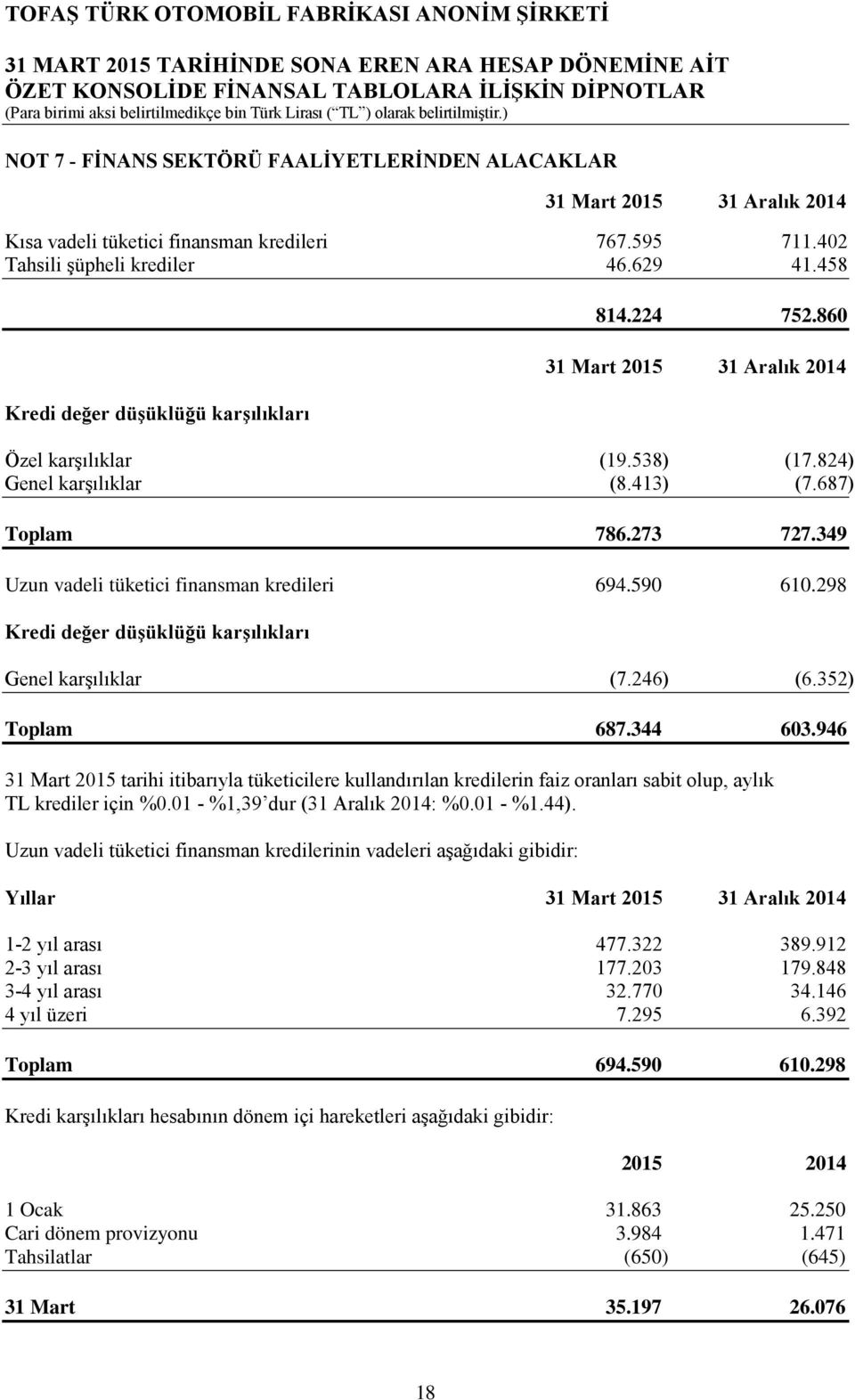 349 Uzun vadeli tüketici finansman kredileri 694.590 610.298 Kredi değer düşüklüğü karşılıkları Genel karşılıklar (7.246) (6.352) Toplam 687.344 603.