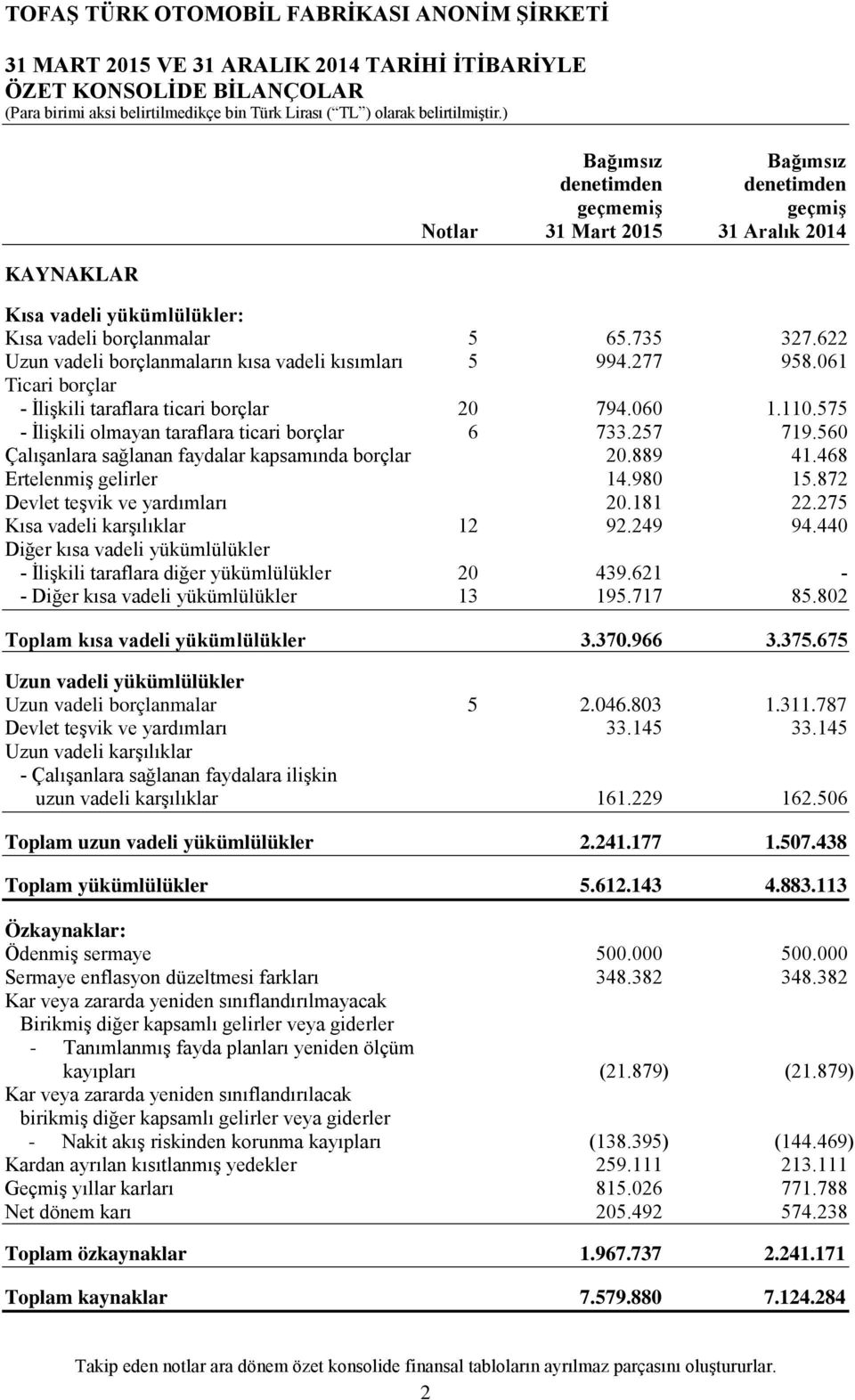 575 - İlişkili olmayan taraflara ticari borçlar 6 733.257 719.560 Çalışanlara sağlanan faydalar kapsamında borçlar 20.889 41.468 Ertelenmiş gelirler 14.980 15.872 Devlet teşvik ve yardımları 20.