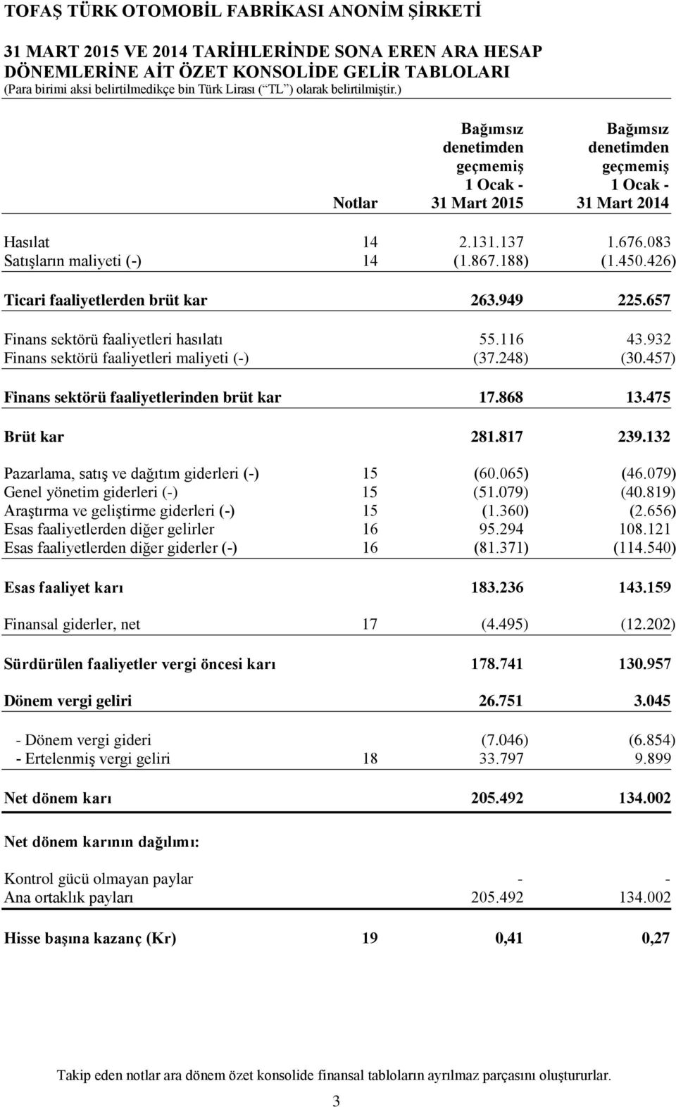 932 Finans sektörü faaliyetleri maliyeti (-) (37.248) (30.457) Finans sektörü faaliyetlerinden brüt kar 17.868 13.475 Brüt kar 281.817 239.132 Pazarlama, satış ve dağıtım giderleri (-) 15 (60.