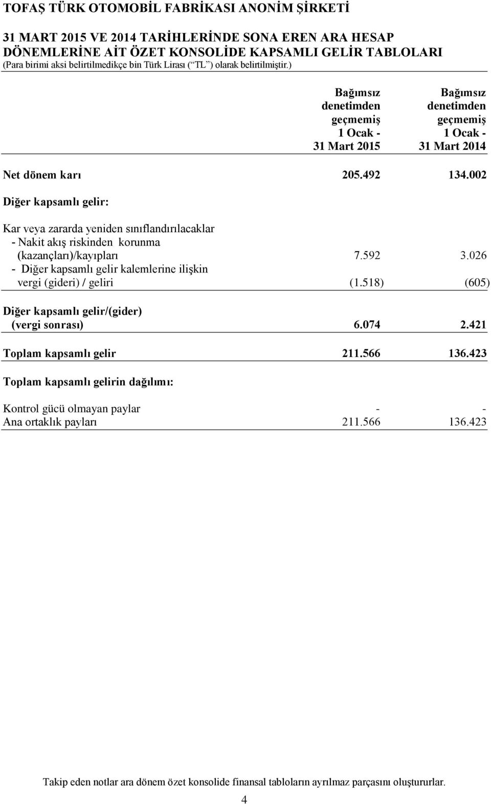 026 - Diğer kapsamlı gelir kalemlerine ilişkin vergi (gideri) / geliri (1.518) (605) Diğer kapsamlı gelir/(gider) (vergi sonrası) 6.074 2.421 Toplam kapsamlı gelir 211.566 136.