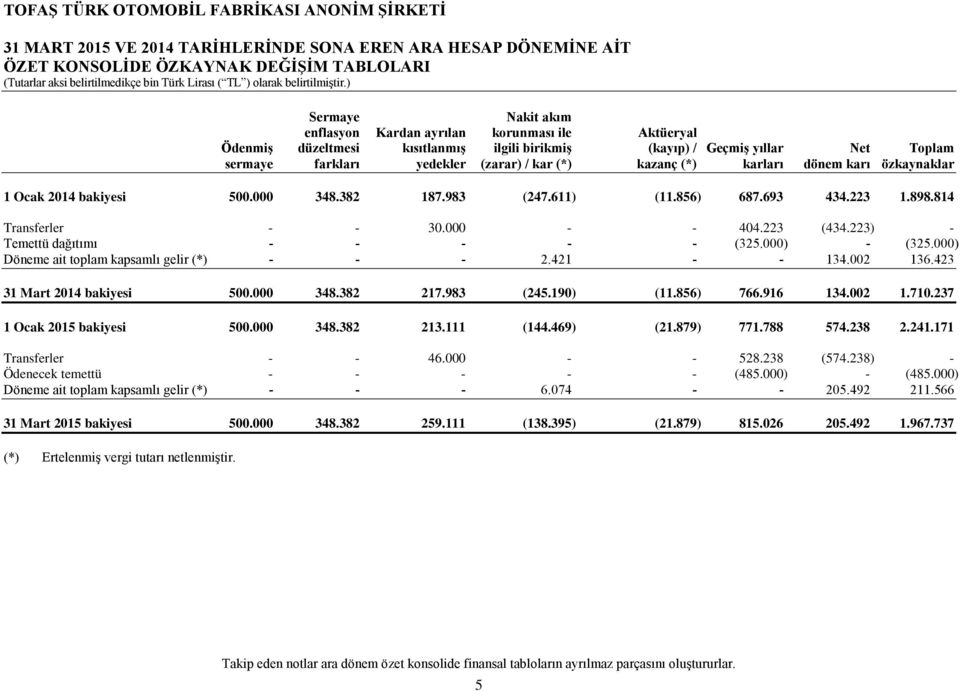 kazanç (*) karları dönem karı özkaynaklar 1 Ocak 2014 bakiyesi 500.000 348.382 187.983 (247.611) (11.856) 687.693 434.223 1.898.814 Transferler - - 30.000 - - 404.223 (434.